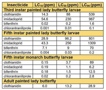 acute pesticide exposure butterflies
